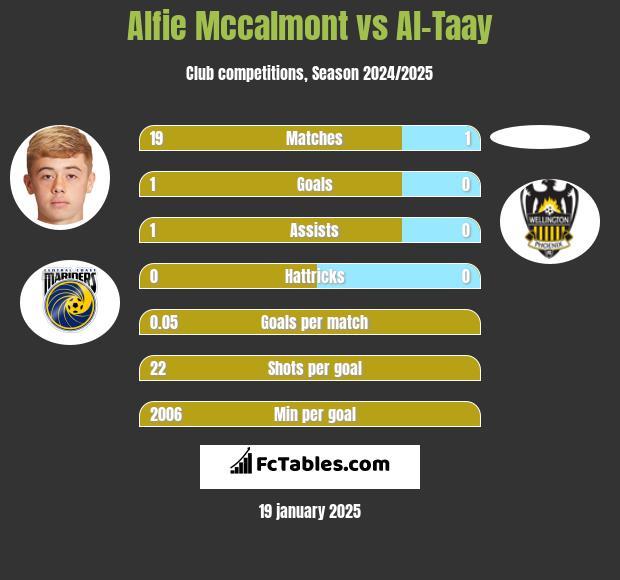 Alfie Mccalmont vs Al-Taay h2h player stats