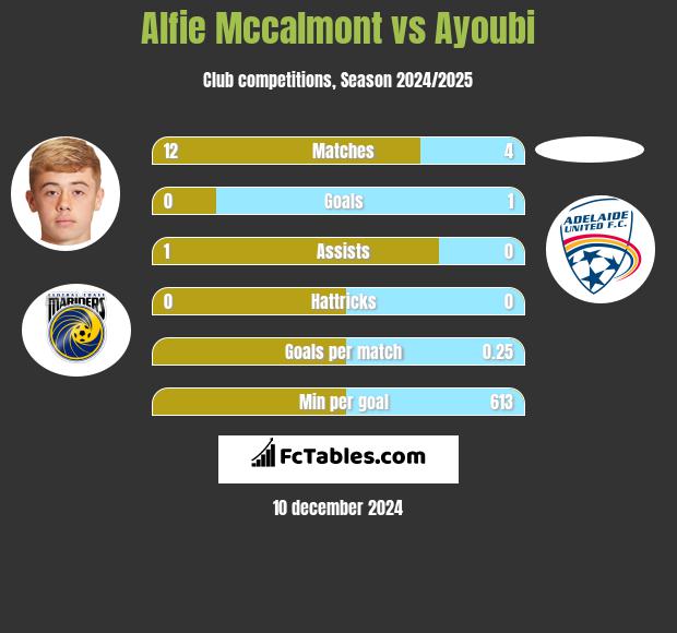 Alfie Mccalmont vs Ayoubi h2h player stats