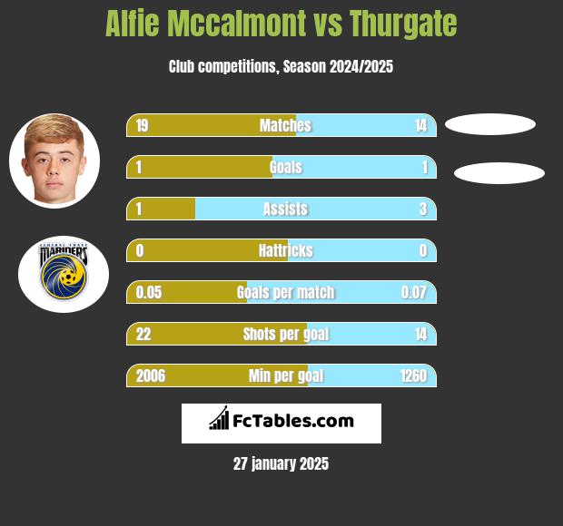 Alfie Mccalmont vs Thurgate h2h player stats