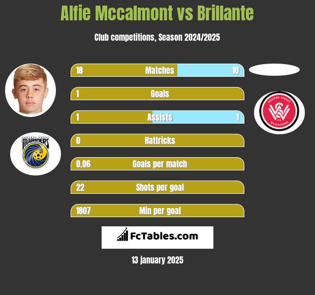 Alfie Mccalmont vs Brillante h2h player stats