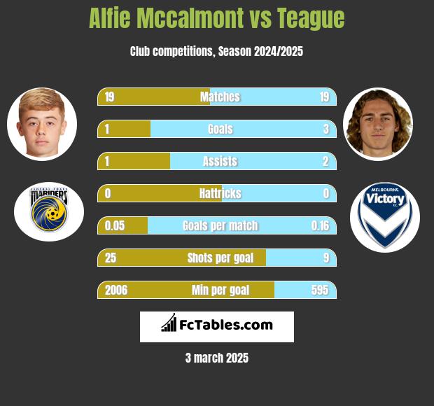 Alfie Mccalmont vs Teague h2h player stats