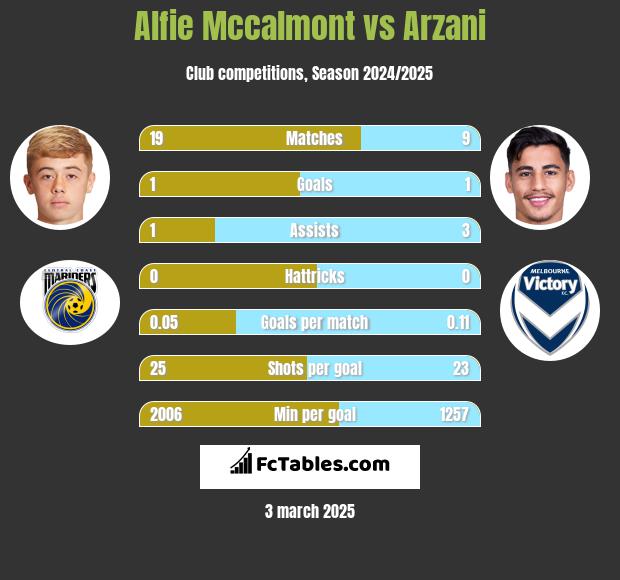 Alfie Mccalmont vs Arzani h2h player stats