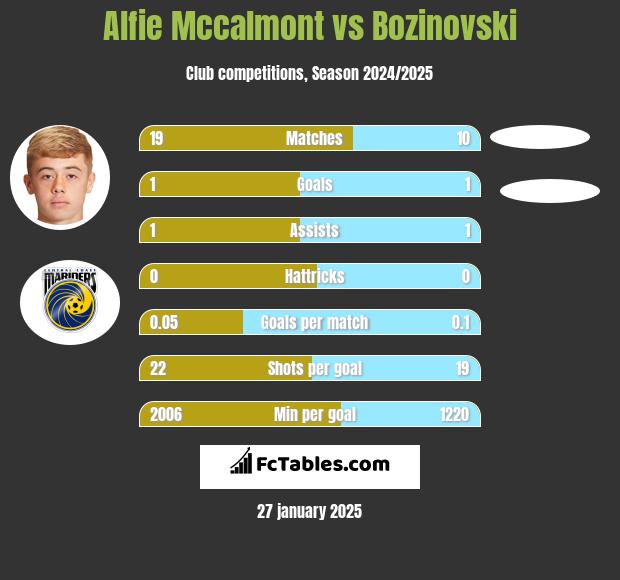 Alfie Mccalmont vs Bozinovski h2h player stats