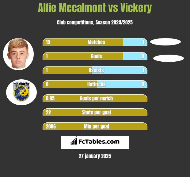 Alfie Mccalmont vs Vickery h2h player stats