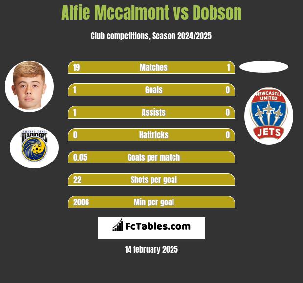 Alfie Mccalmont vs Dobson h2h player stats