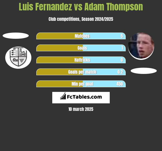 Luis Fernandez vs Adam Thompson h2h player stats