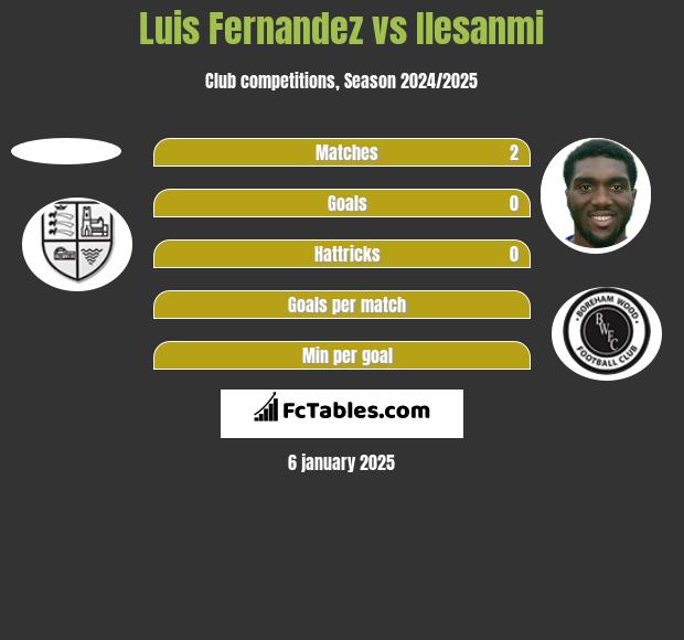 Luis Fernandez vs Ilesanmi h2h player stats