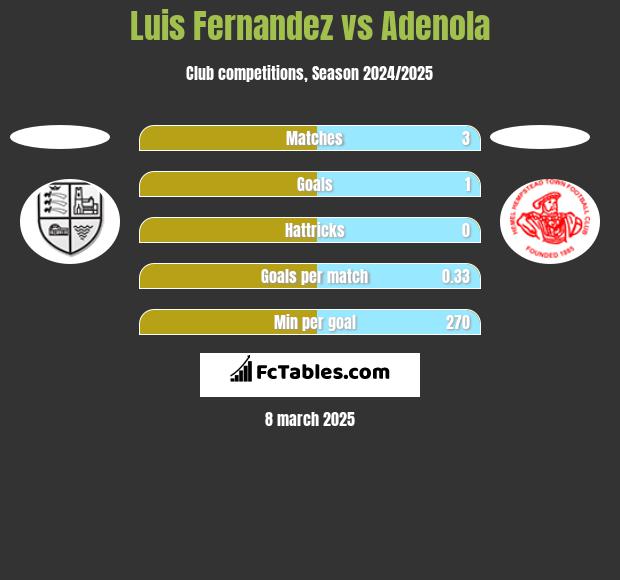 Luis Fernandez vs Adenola h2h player stats