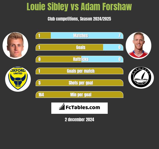 Louie Sibley vs Adam Forshaw h2h player stats