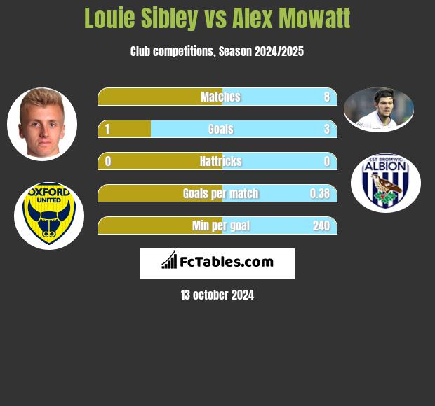 Louie Sibley vs Alex Mowatt h2h player stats