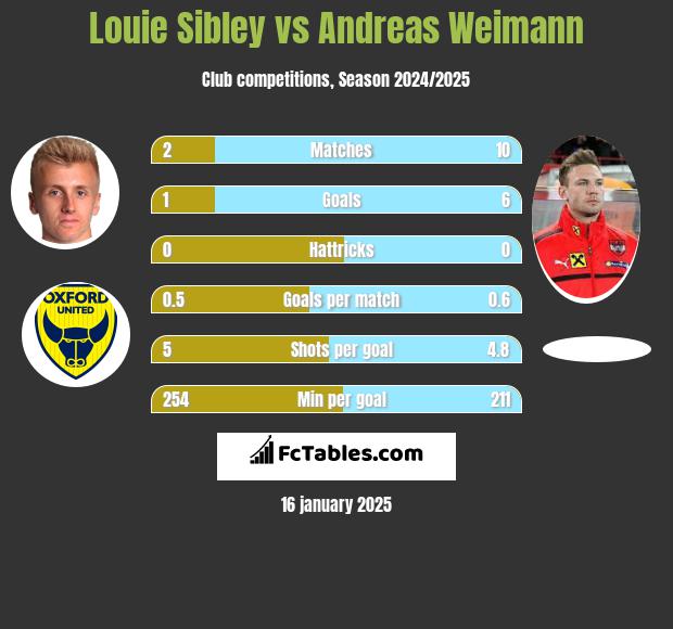 Louie Sibley vs Andreas Weimann h2h player stats