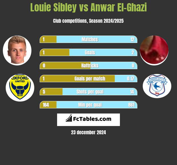 Louie Sibley vs Anwar El-Ghazi h2h player stats