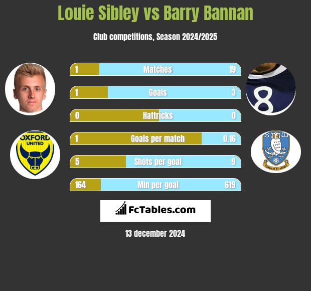 Louie Sibley vs Barry Bannan h2h player stats