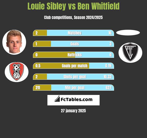 Louie Sibley vs Ben Whitfield h2h player stats