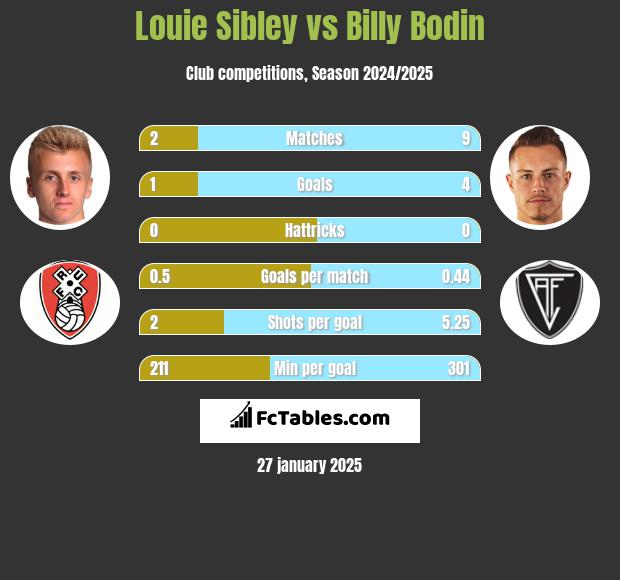 Louie Sibley vs Billy Bodin h2h player stats