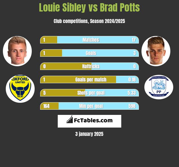 Louie Sibley vs Brad Potts h2h player stats