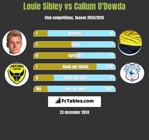 Louie Sibley vs Callum O'Dowda h2h player stats