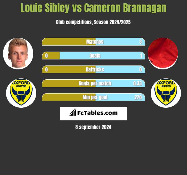 Louie Sibley vs Cameron Brannagan h2h player stats