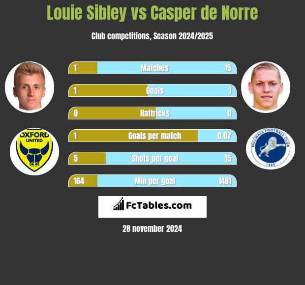 Louie Sibley vs Casper de Norre h2h player stats