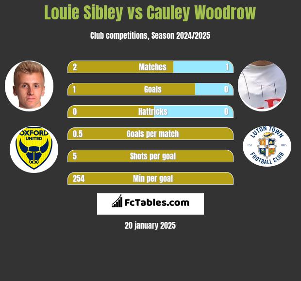 Louie Sibley vs Cauley Woodrow h2h player stats