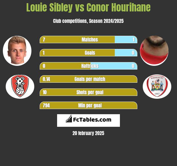 Louie Sibley vs Conor Hourihane h2h player stats