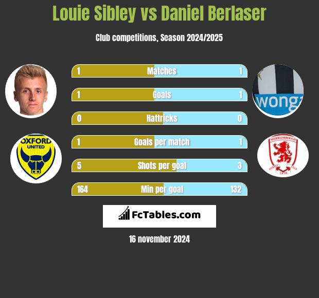 Louie Sibley vs Daniel Berlaser h2h player stats