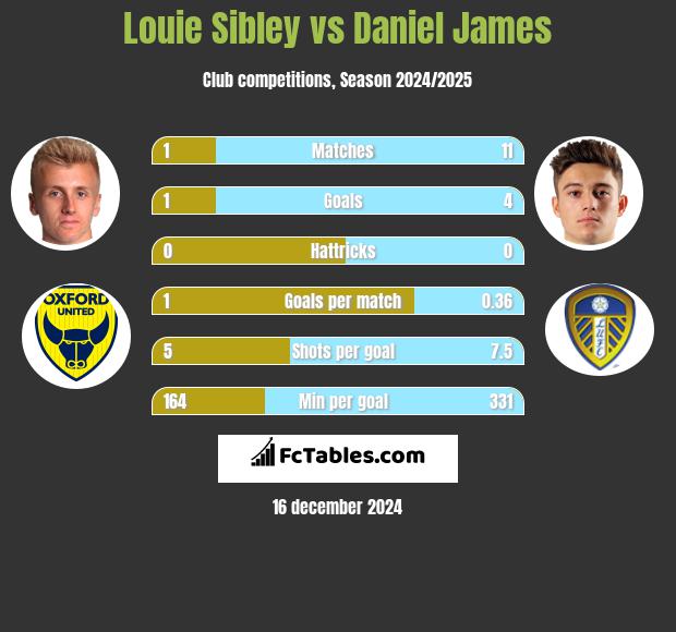 Louie Sibley vs Daniel James h2h player stats