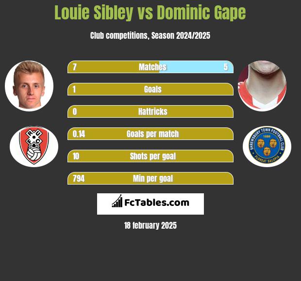 Louie Sibley vs Dominic Gape h2h player stats