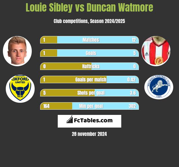 Louie Sibley vs Duncan Watmore h2h player stats