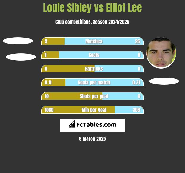 Louie Sibley vs Elliot Lee h2h player stats