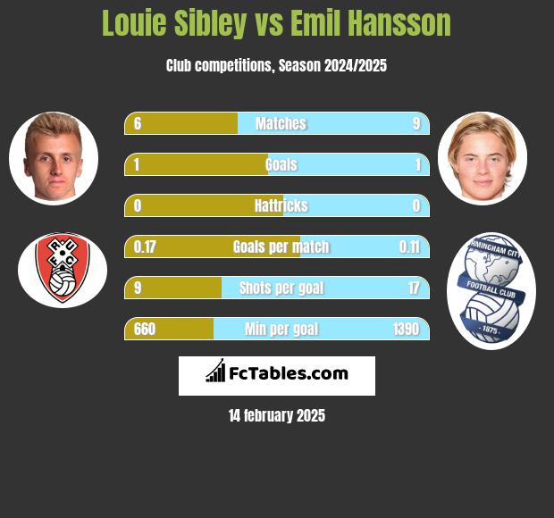 Louie Sibley vs Emil Hansson h2h player stats