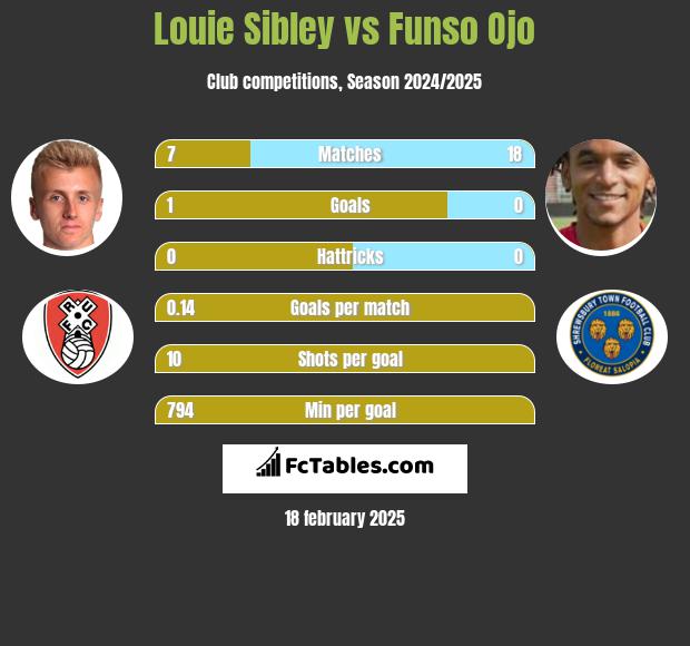 Louie Sibley vs Funso Ojo h2h player stats