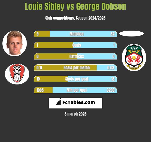 Louie Sibley vs George Dobson h2h player stats