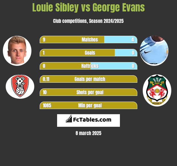 Louie Sibley vs George Evans h2h player stats