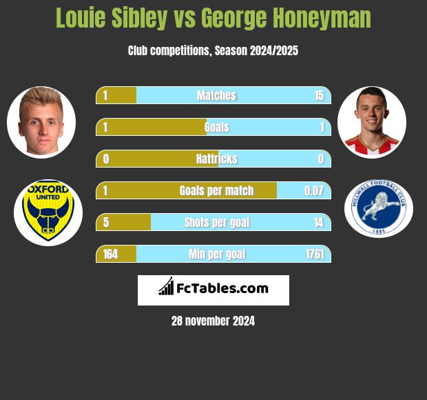 Louie Sibley vs George Honeyman h2h player stats