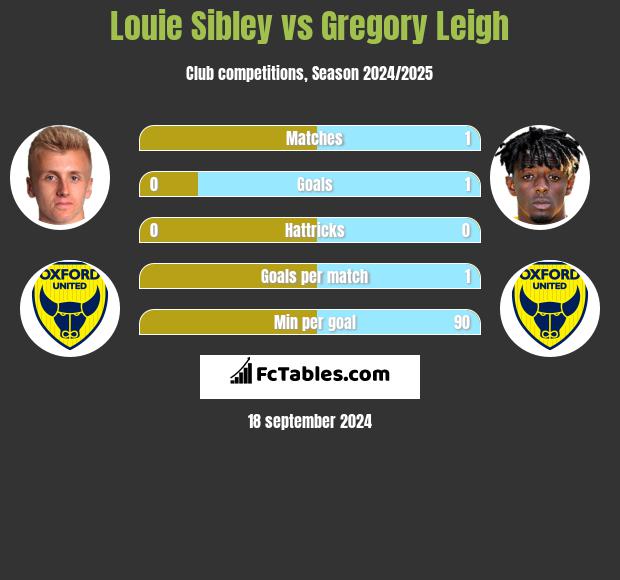 Louie Sibley vs Gregory Leigh h2h player stats