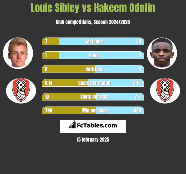 Louie Sibley vs Hakeem Odofin h2h player stats