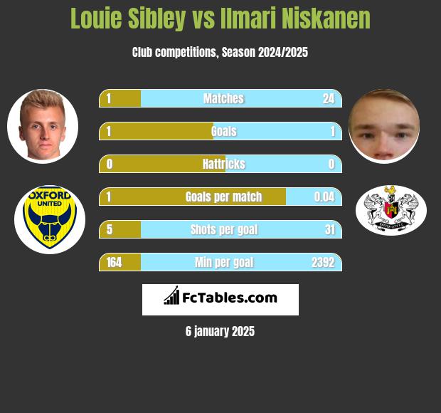 Louie Sibley vs Ilmari Niskanen h2h player stats