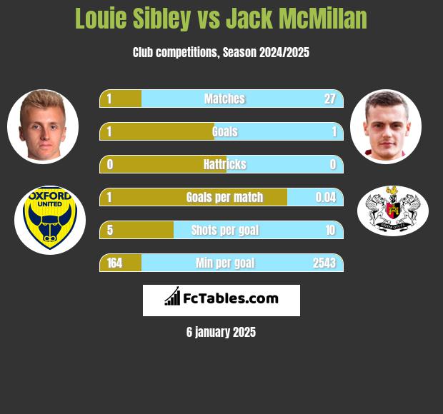 Louie Sibley vs Jack McMillan h2h player stats