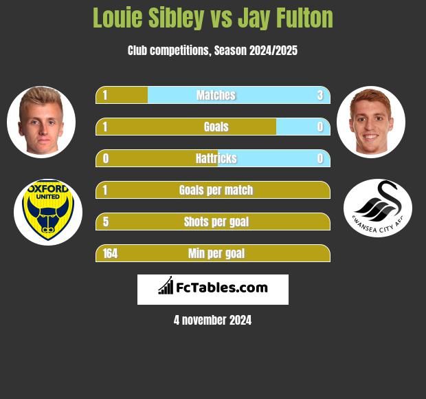 Louie Sibley vs Jay Fulton h2h player stats