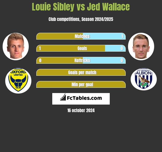 Louie Sibley vs Jed Wallace h2h player stats