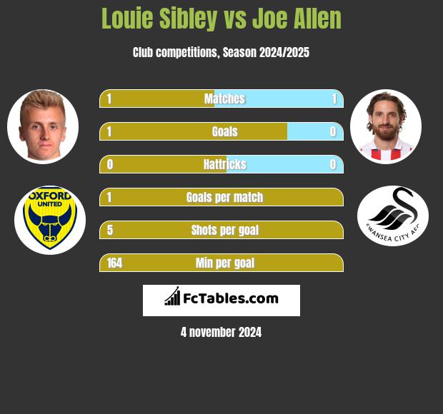 Louie Sibley vs Joe Allen h2h player stats