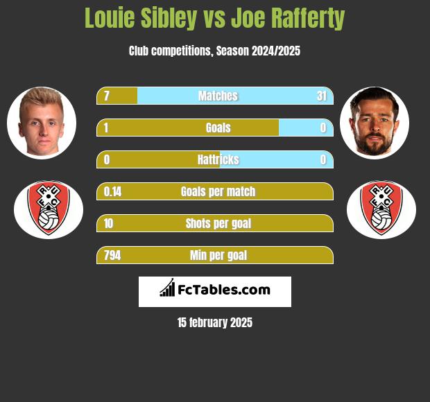 Louie Sibley vs Joe Rafferty h2h player stats