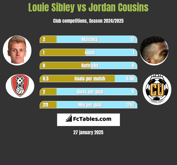 Louie Sibley vs Jordan Cousins h2h player stats