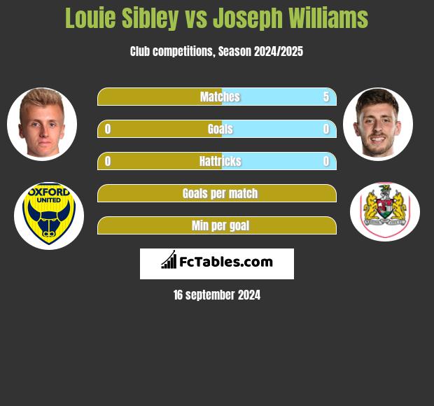 Louie Sibley vs Joseph Williams h2h player stats