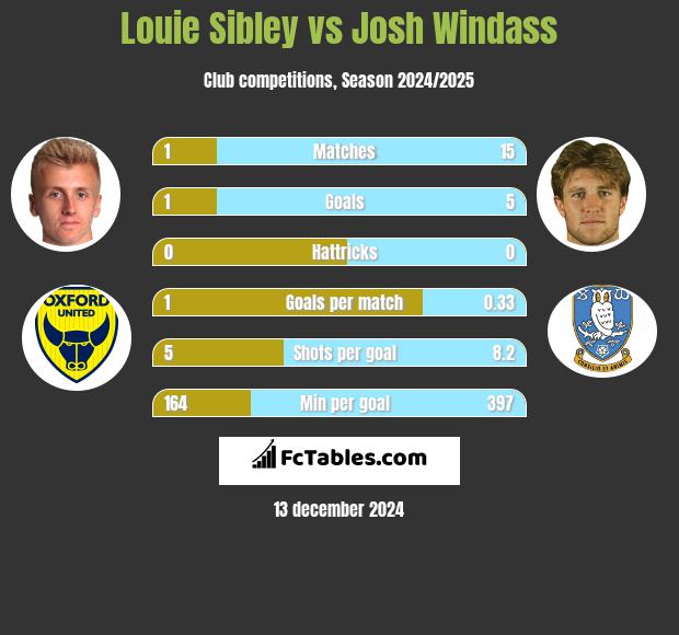 Louie Sibley vs Josh Windass h2h player stats