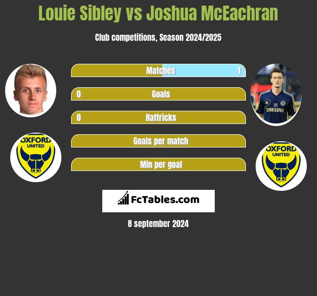 Louie Sibley vs Joshua McEachran h2h player stats