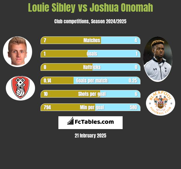 Louie Sibley vs Joshua Onomah h2h player stats