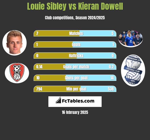 Louie Sibley vs Kieran Dowell h2h player stats