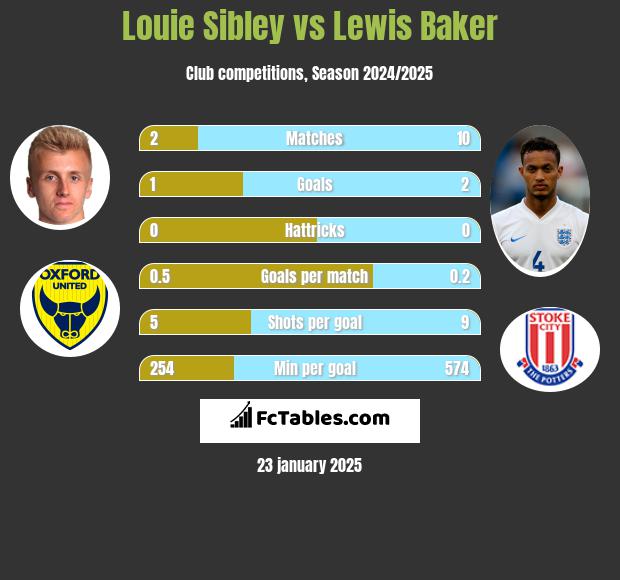 Louie Sibley vs Lewis Baker h2h player stats